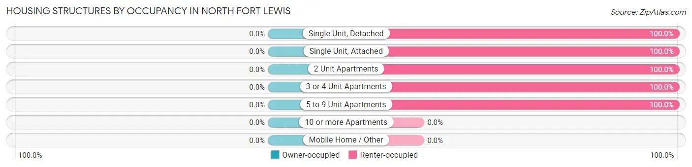 Housing Structures by Occupancy in North Fort Lewis