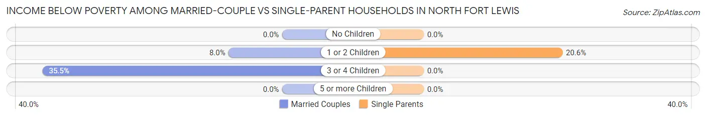 Income Below Poverty Among Married-Couple vs Single-Parent Households in North Fort Lewis