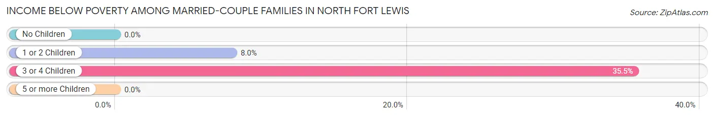 Income Below Poverty Among Married-Couple Families in North Fort Lewis