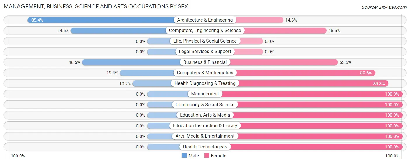 Management, Business, Science and Arts Occupations by Sex in North Fort Lewis