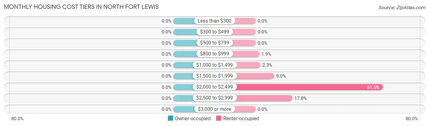 Monthly Housing Cost Tiers in North Fort Lewis