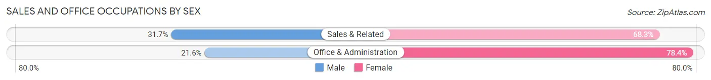 Sales and Office Occupations by Sex in North Fort Lewis