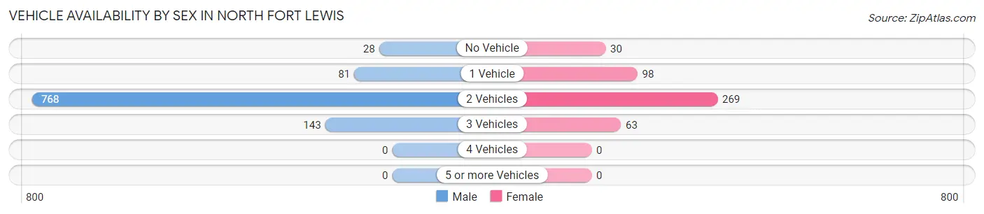 Vehicle Availability by Sex in North Fort Lewis