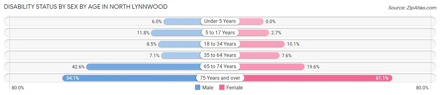 Disability Status by Sex by Age in North Lynnwood