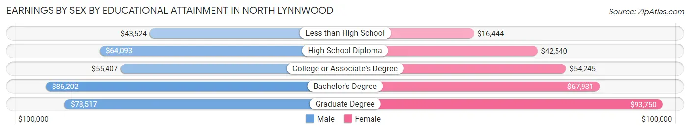 Earnings by Sex by Educational Attainment in North Lynnwood