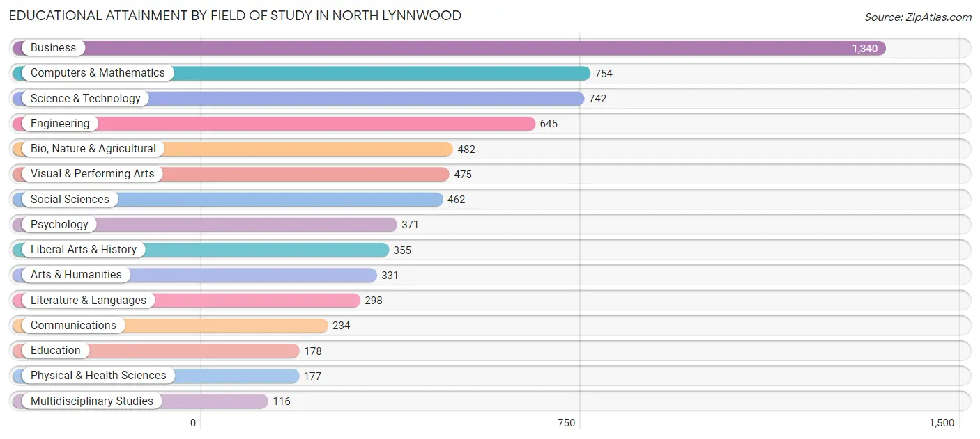 Educational Attainment by Field of Study in North Lynnwood