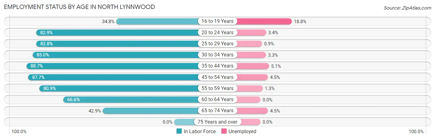 Employment Status by Age in North Lynnwood