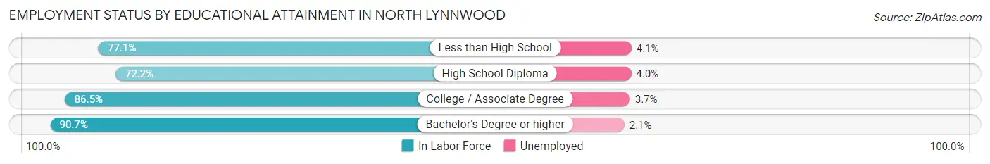 Employment Status by Educational Attainment in North Lynnwood