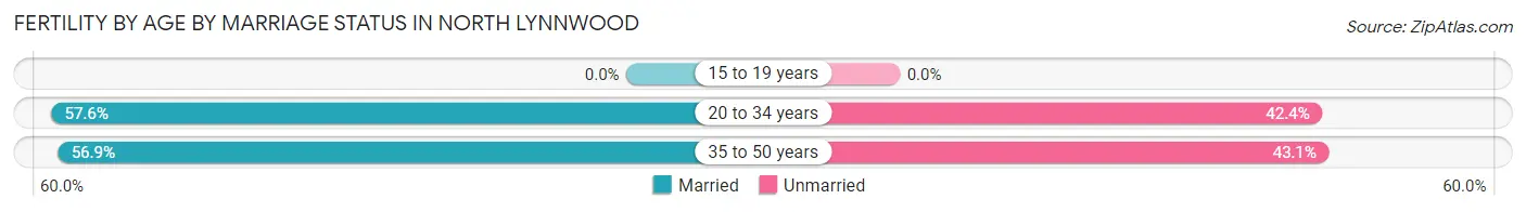 Female Fertility by Age by Marriage Status in North Lynnwood