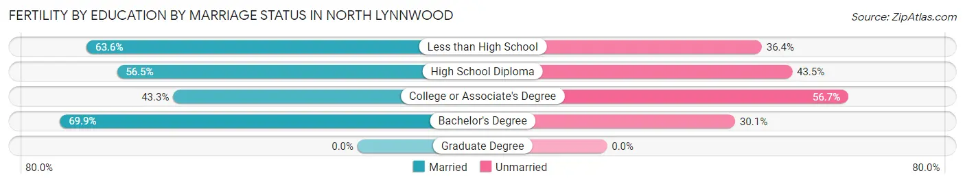 Female Fertility by Education by Marriage Status in North Lynnwood