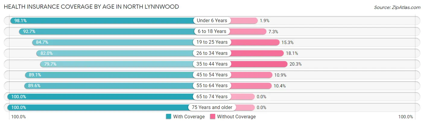 Health Insurance Coverage by Age in North Lynnwood