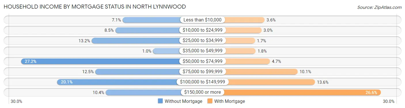 Household Income by Mortgage Status in North Lynnwood