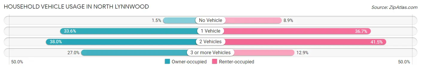 Household Vehicle Usage in North Lynnwood