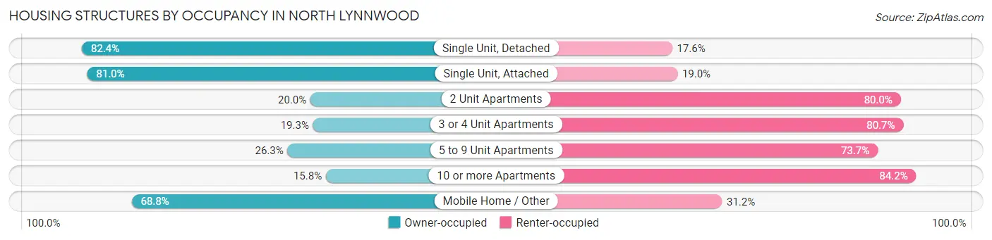 Housing Structures by Occupancy in North Lynnwood