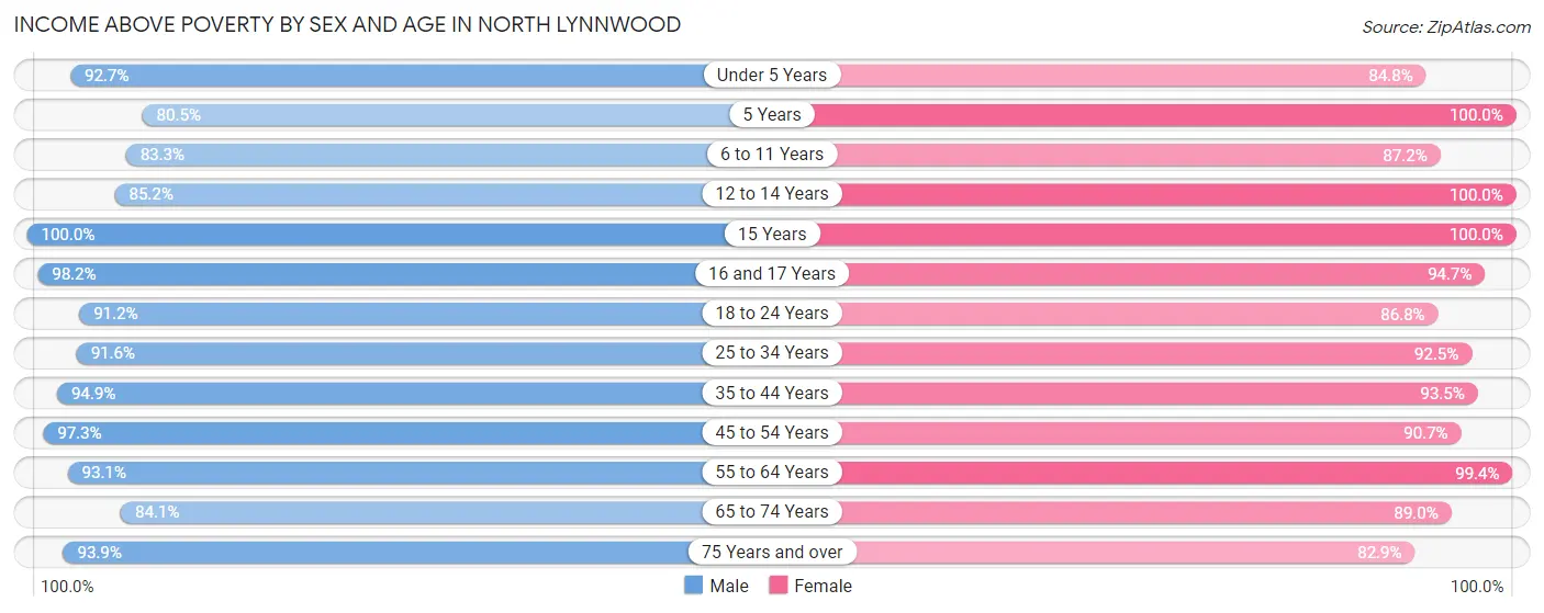 Income Above Poverty by Sex and Age in North Lynnwood
