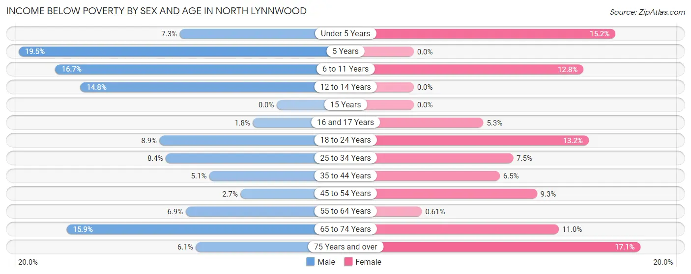 Income Below Poverty by Sex and Age in North Lynnwood