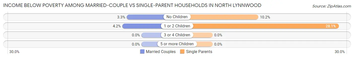 Income Below Poverty Among Married-Couple vs Single-Parent Households in North Lynnwood