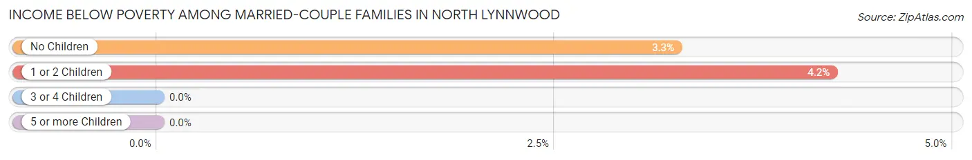 Income Below Poverty Among Married-Couple Families in North Lynnwood
