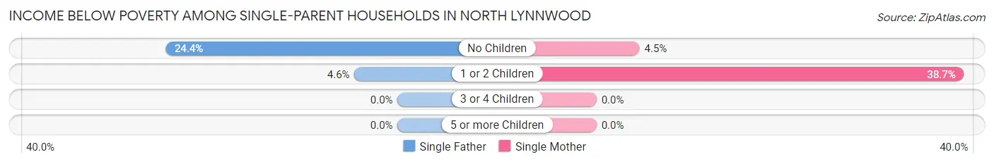 Income Below Poverty Among Single-Parent Households in North Lynnwood