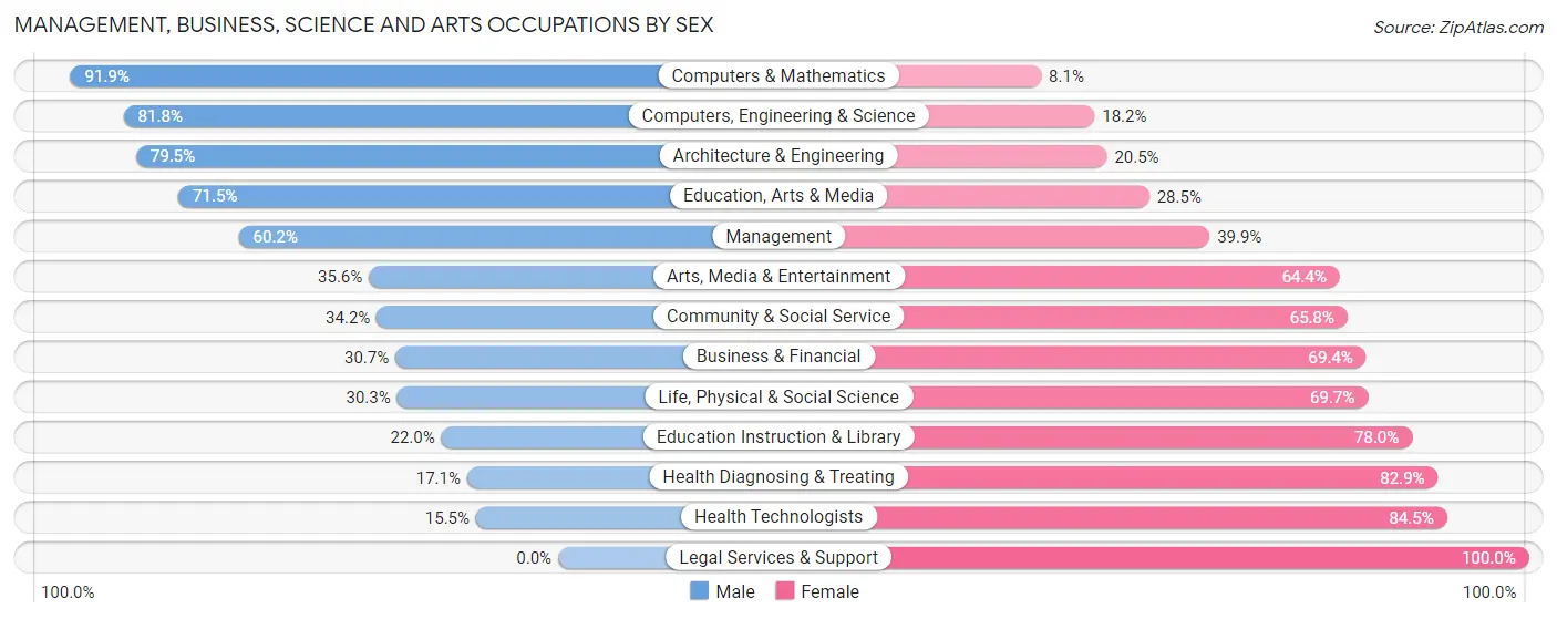 Management, Business, Science and Arts Occupations by Sex in North Lynnwood
