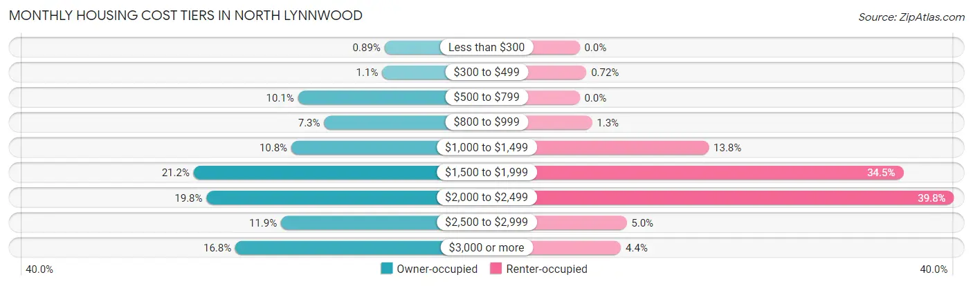 Monthly Housing Cost Tiers in North Lynnwood