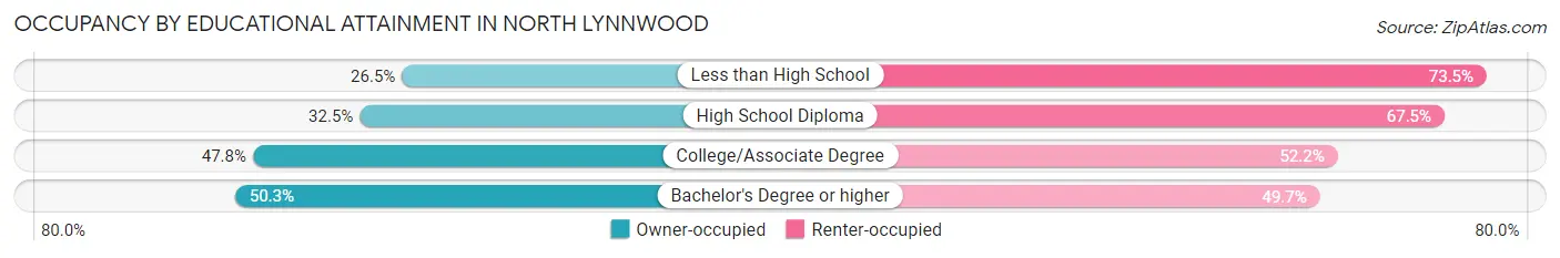 Occupancy by Educational Attainment in North Lynnwood