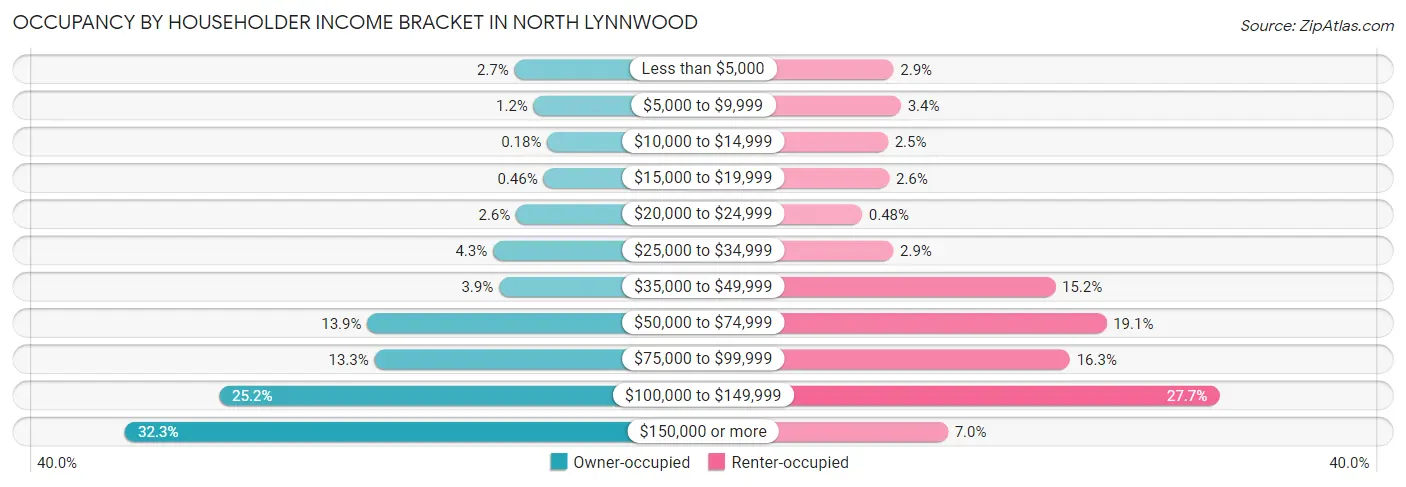 Occupancy by Householder Income Bracket in North Lynnwood