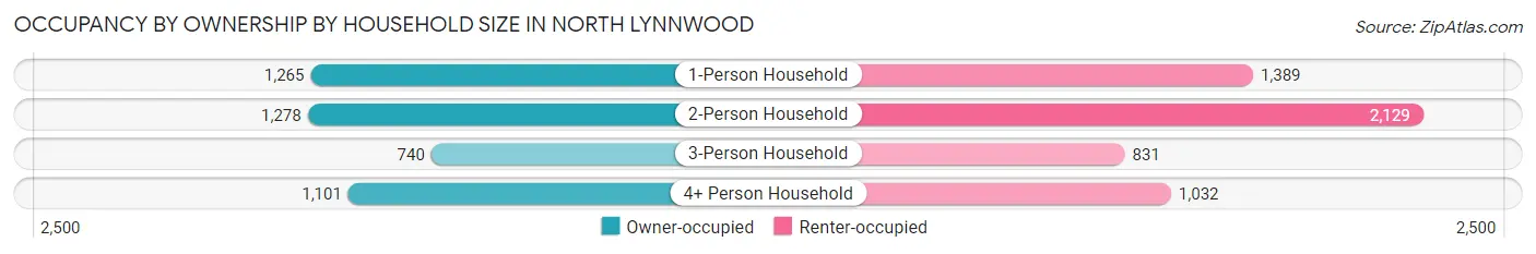 Occupancy by Ownership by Household Size in North Lynnwood