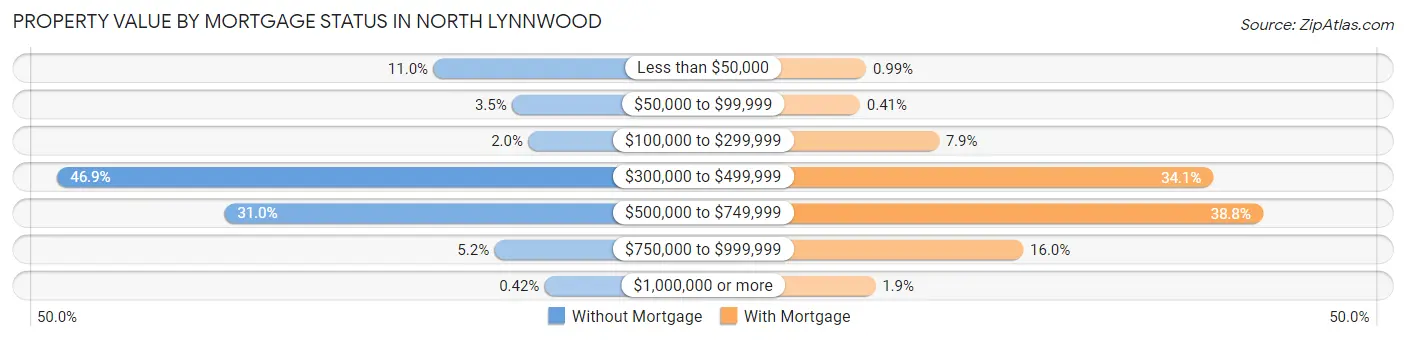 Property Value by Mortgage Status in North Lynnwood