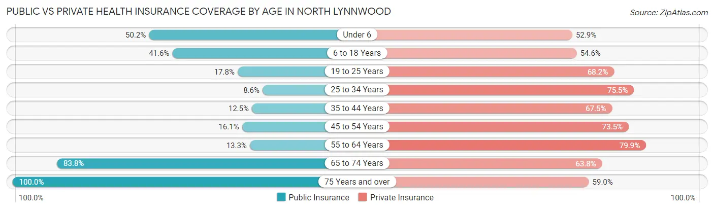Public vs Private Health Insurance Coverage by Age in North Lynnwood