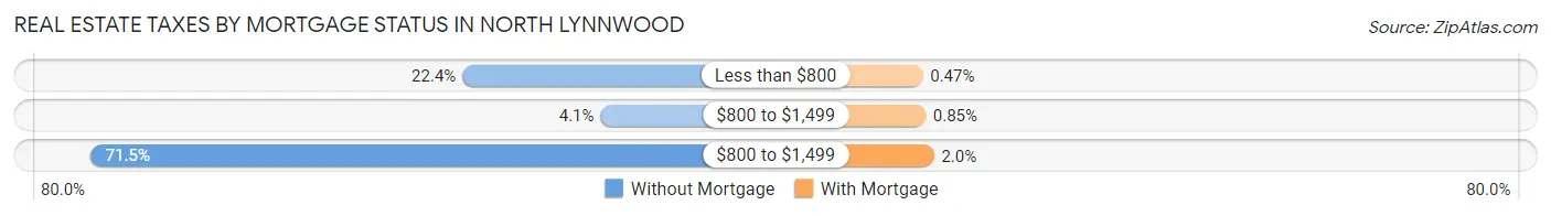 Real Estate Taxes by Mortgage Status in North Lynnwood
