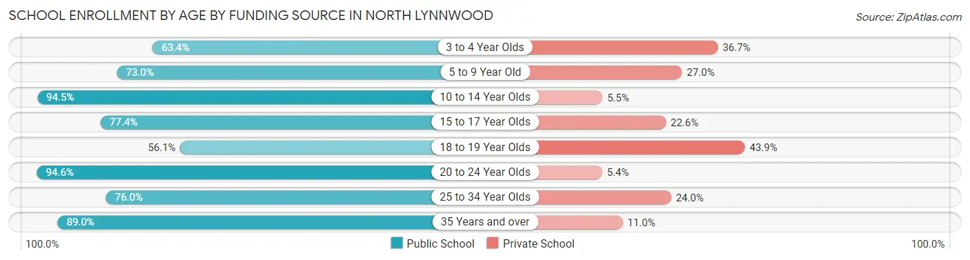 School Enrollment by Age by Funding Source in North Lynnwood