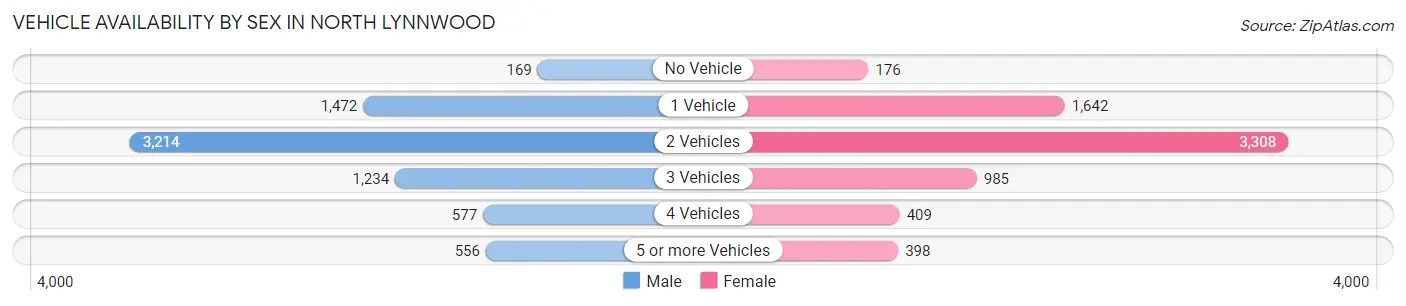 Vehicle Availability by Sex in North Lynnwood