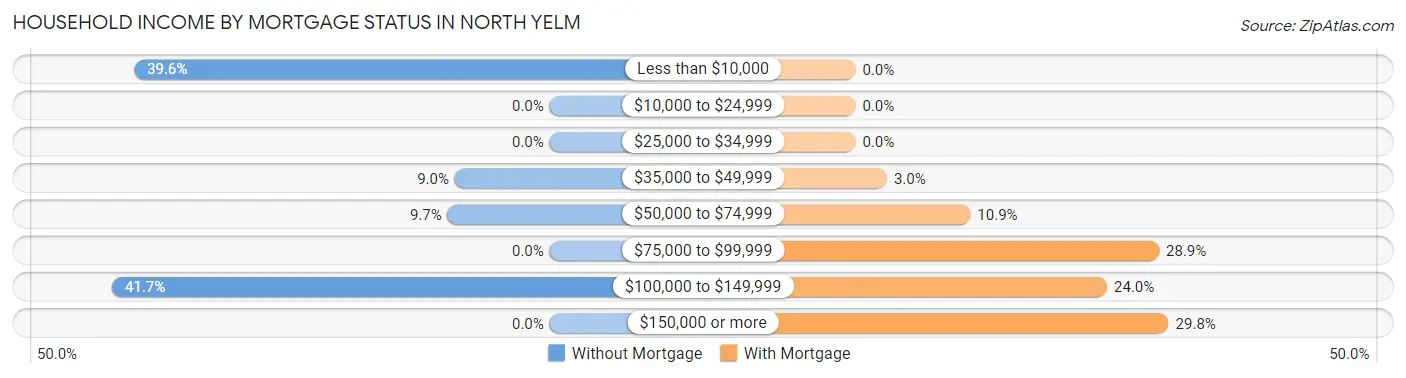 Household Income by Mortgage Status in North Yelm