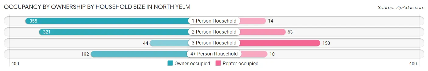 Occupancy by Ownership by Household Size in North Yelm