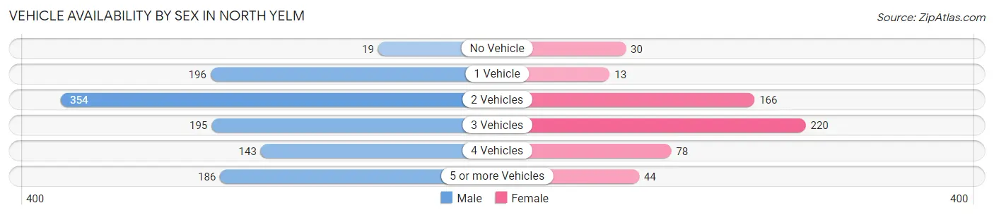 Vehicle Availability by Sex in North Yelm