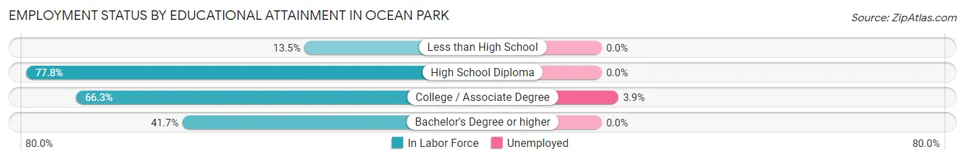 Employment Status by Educational Attainment in Ocean Park