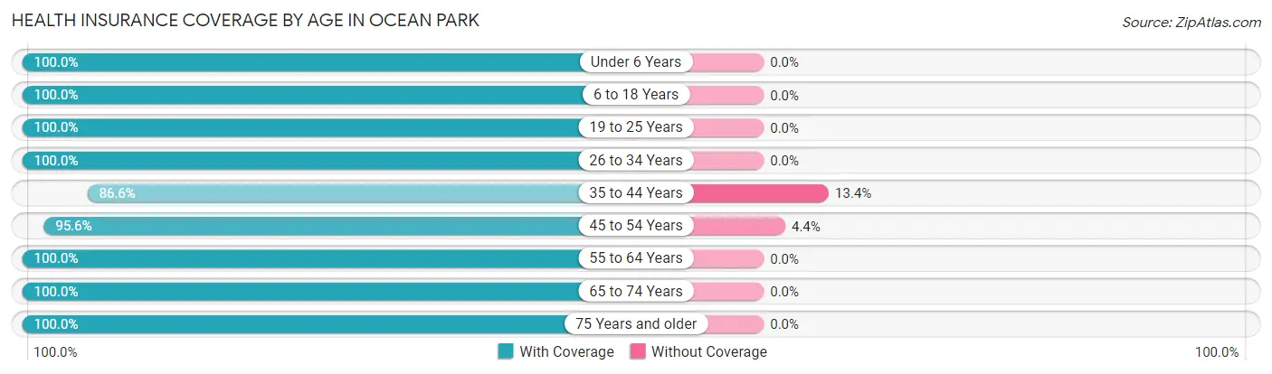 Health Insurance Coverage by Age in Ocean Park