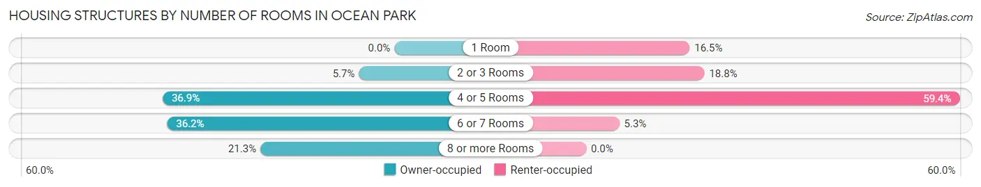 Housing Structures by Number of Rooms in Ocean Park