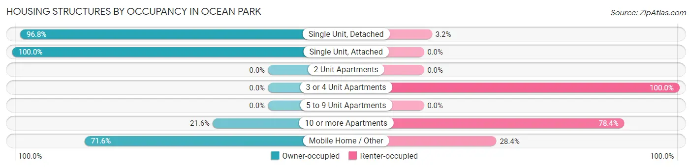 Housing Structures by Occupancy in Ocean Park