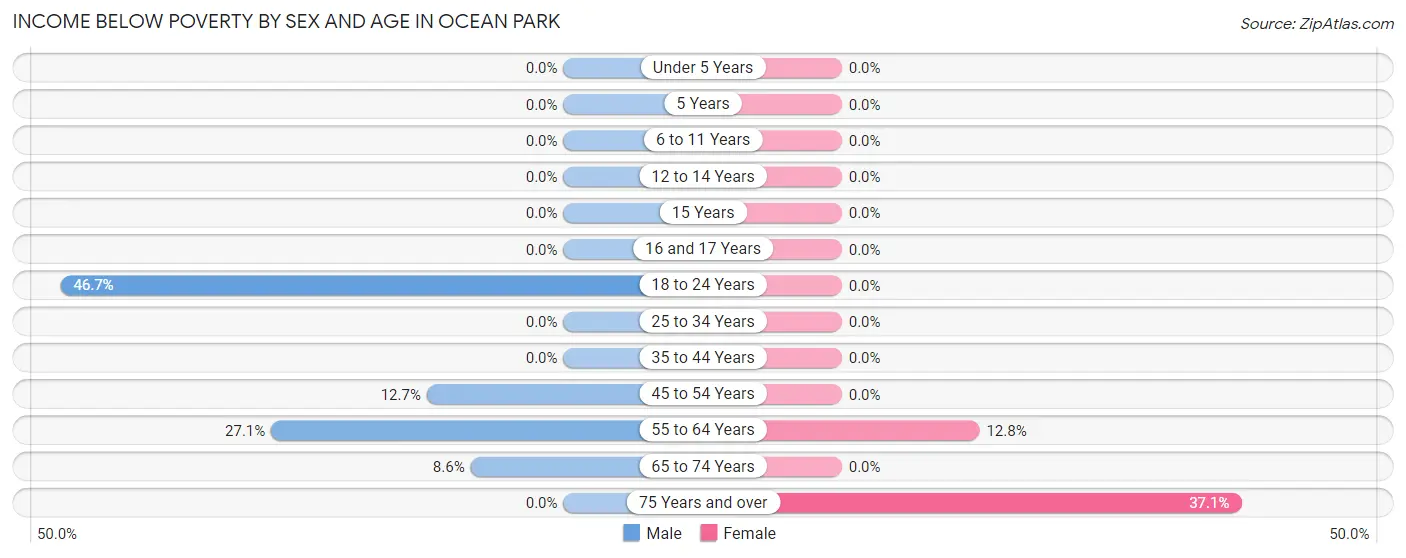 Income Below Poverty by Sex and Age in Ocean Park