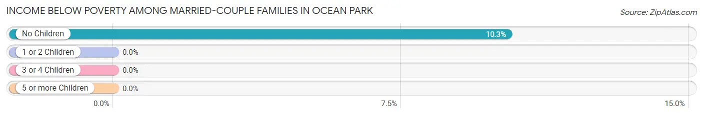 Income Below Poverty Among Married-Couple Families in Ocean Park