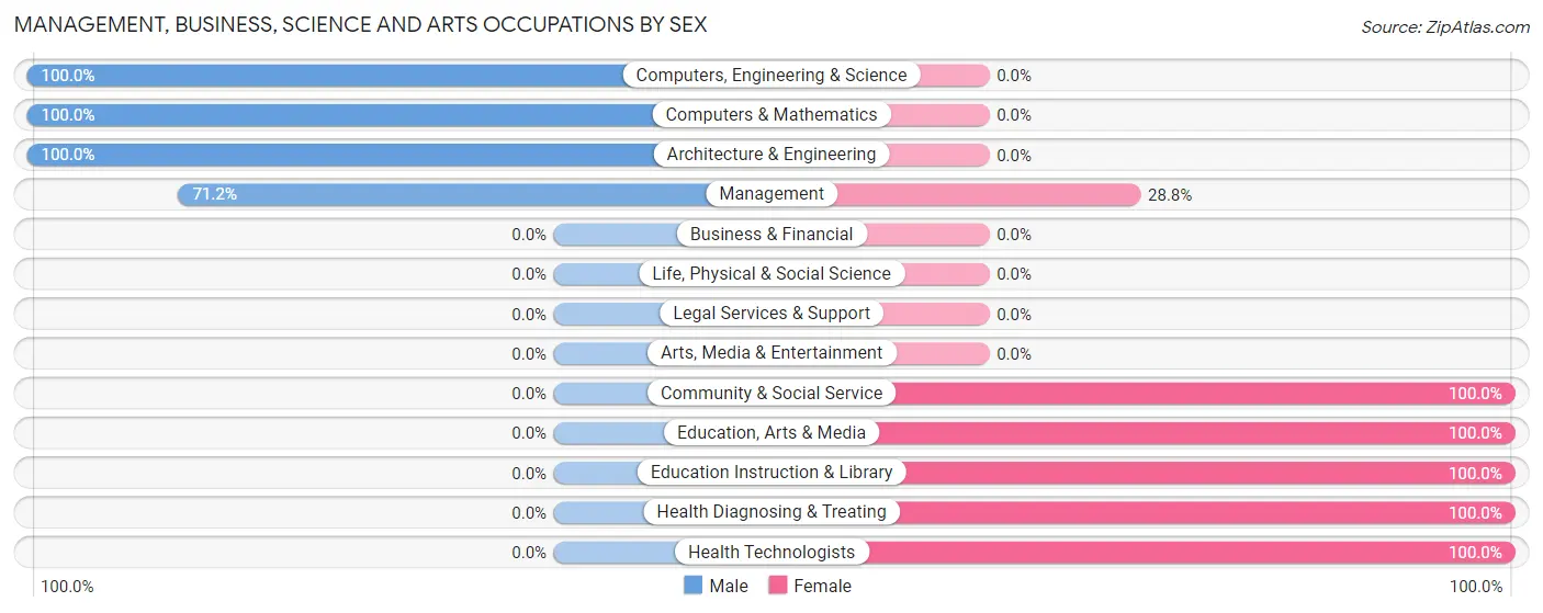 Management, Business, Science and Arts Occupations by Sex in Ocean Park