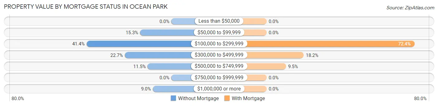 Property Value by Mortgage Status in Ocean Park