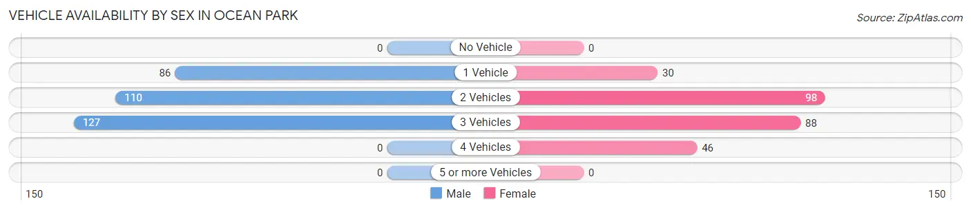 Vehicle Availability by Sex in Ocean Park