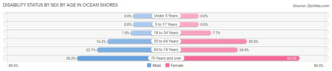 Disability Status by Sex by Age in Ocean Shores