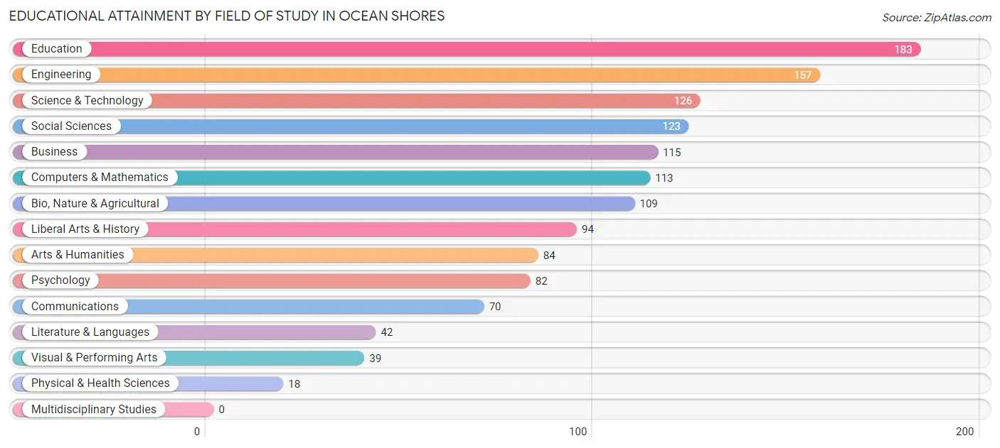 Educational Attainment by Field of Study in Ocean Shores