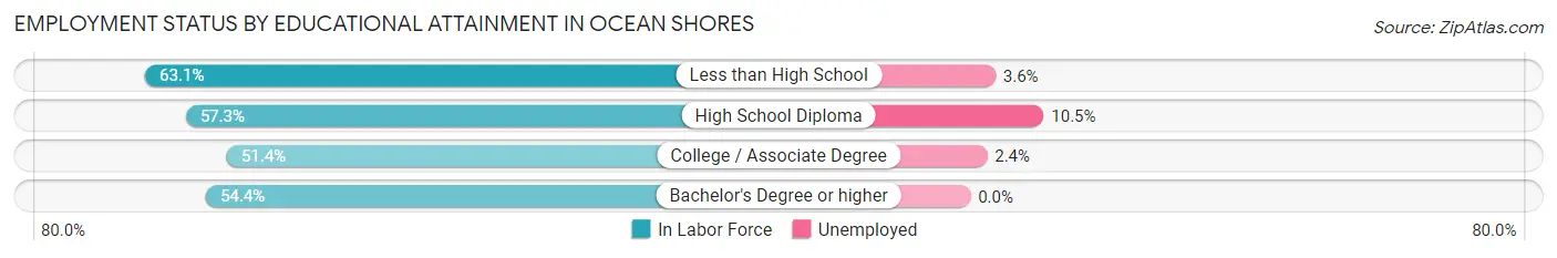 Employment Status by Educational Attainment in Ocean Shores