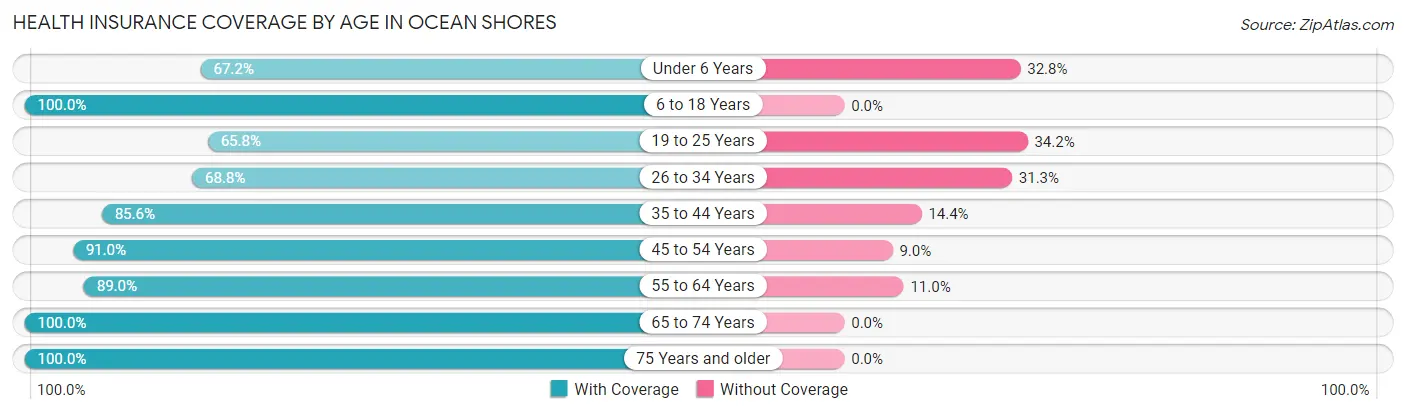 Health Insurance Coverage by Age in Ocean Shores