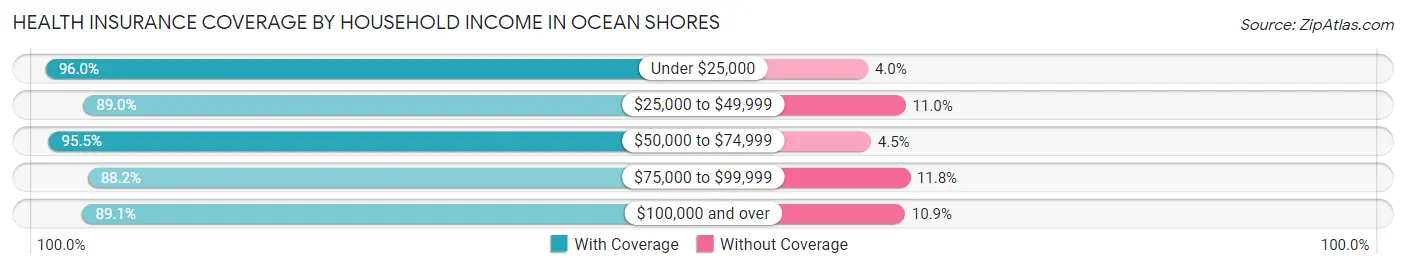 Health Insurance Coverage by Household Income in Ocean Shores